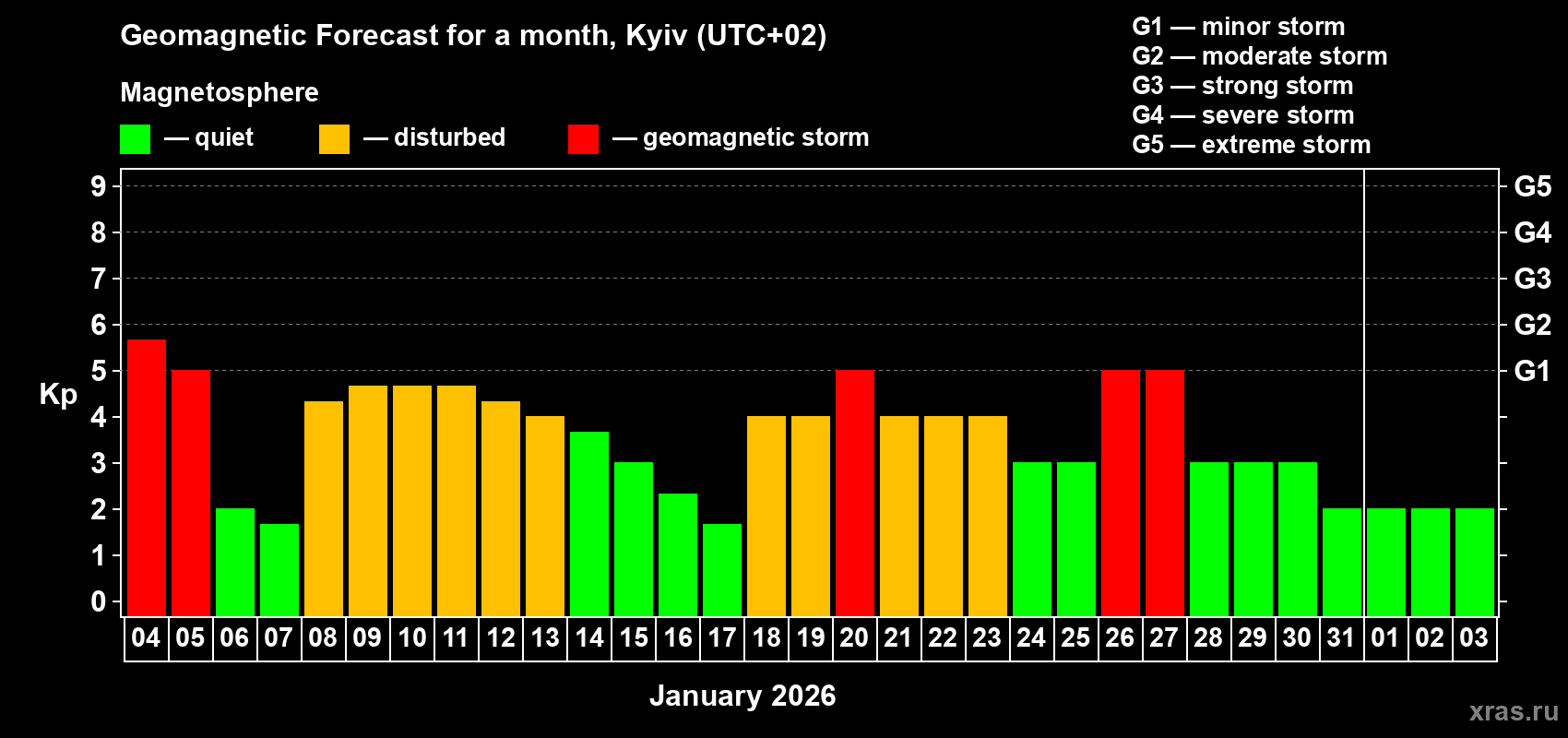 Forecast of the daily maximal value of geomagnetic index&nbsp;Kp for <b>1 month</b> (31 days) <b>from Jan 04, 2026 to Feb 03, 2026</b>