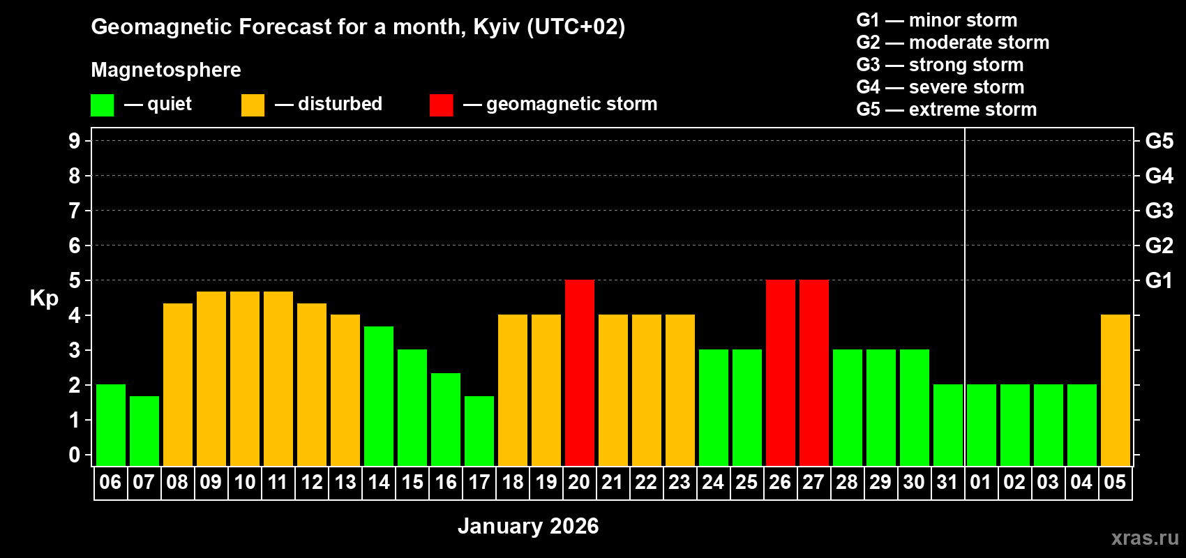 Forecast of the daily maximal value of geomagnetic index&nbsp;Kp for <b>1 month</b> (31 days) <b>from Jan 06, 2026 to Feb 05, 2026</b>