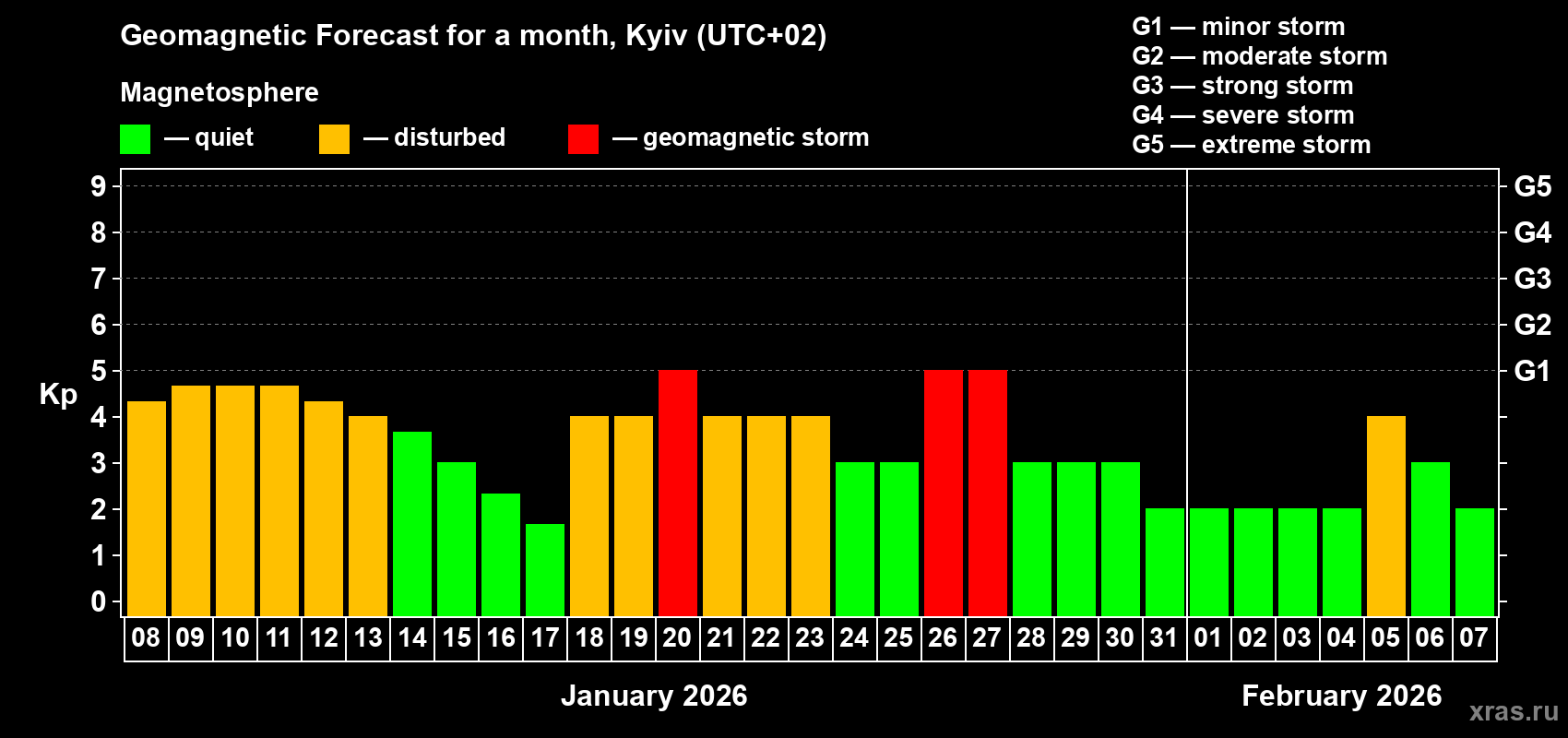 Forecast of the daily maximal value of geomagnetic index&nbsp;Kp for <b>1 month</b> (31 days) <b>from Jan 08, 2026 to Feb 07, 2026</b>
