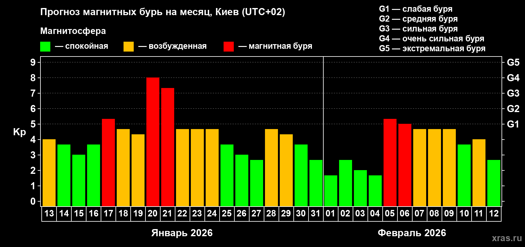 Прогноз максимального суточного геомагнитного индекса&nbsp;Kp на <b>1 месяц</b> (31 день) <b>с 13 января по 12 февраля 2026 г</b>