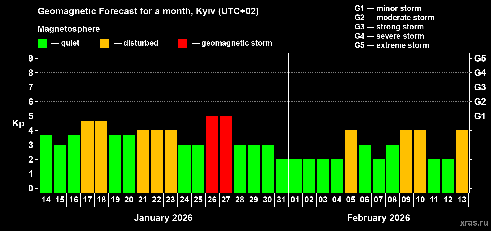 Forecast of the daily maximal value of geomagnetic index&nbsp;Kp for <b>1 month</b> (31 days) <b>from Jan 14, 2026 to Feb 13, 2026</b>