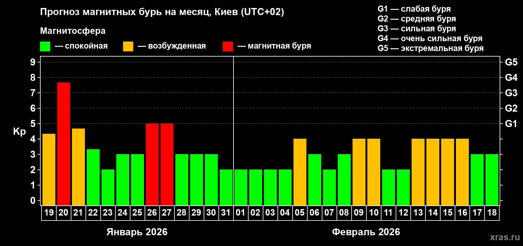 Прогноз максимального суточного геомагнитного индекса&nbsp;Kp на <b>1 месяц</b> (31 день) <b>с 19 января по 18 февраля 2026 г</b>