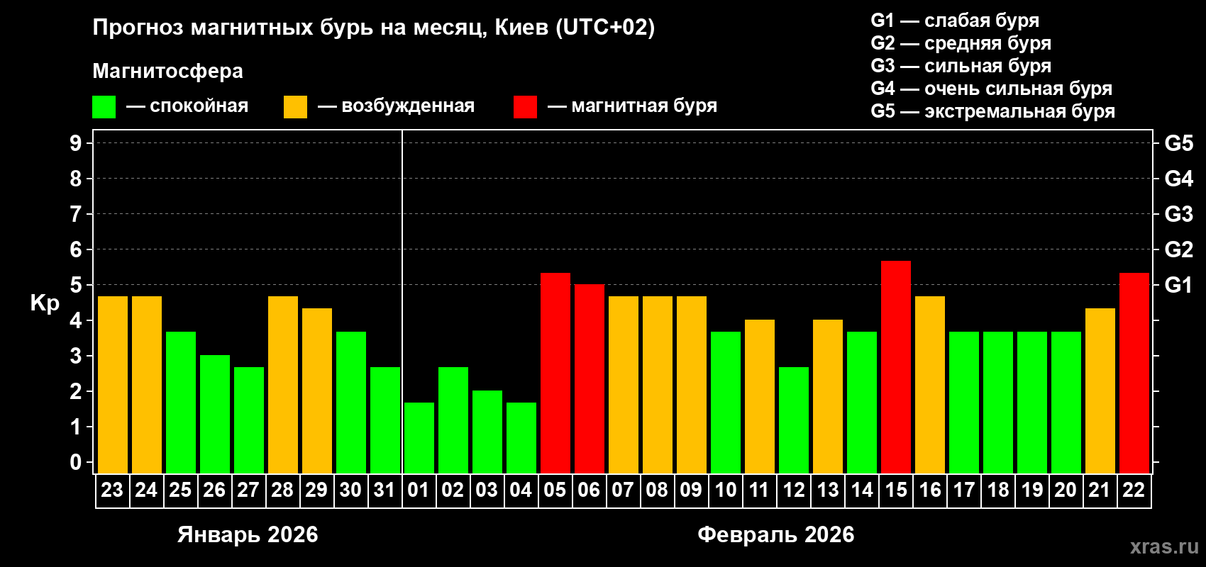 Прогноз максимального суточного геомагнитного индекса&nbsp;Kp на <b>1 месяц</b> (31 день) <b>с 23 января по 22 февраля 2026 г</b>