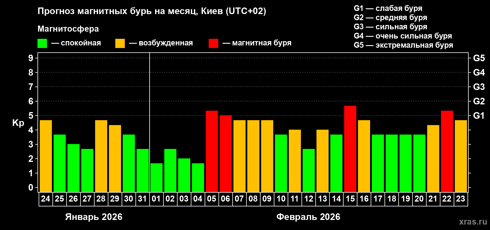 Прогноз максимального суточного геомагнитного индекса&nbsp;Kp на <b>1 месяц</b> (31 день) <b>с 24 января по 23 февраля 2026 г</b>