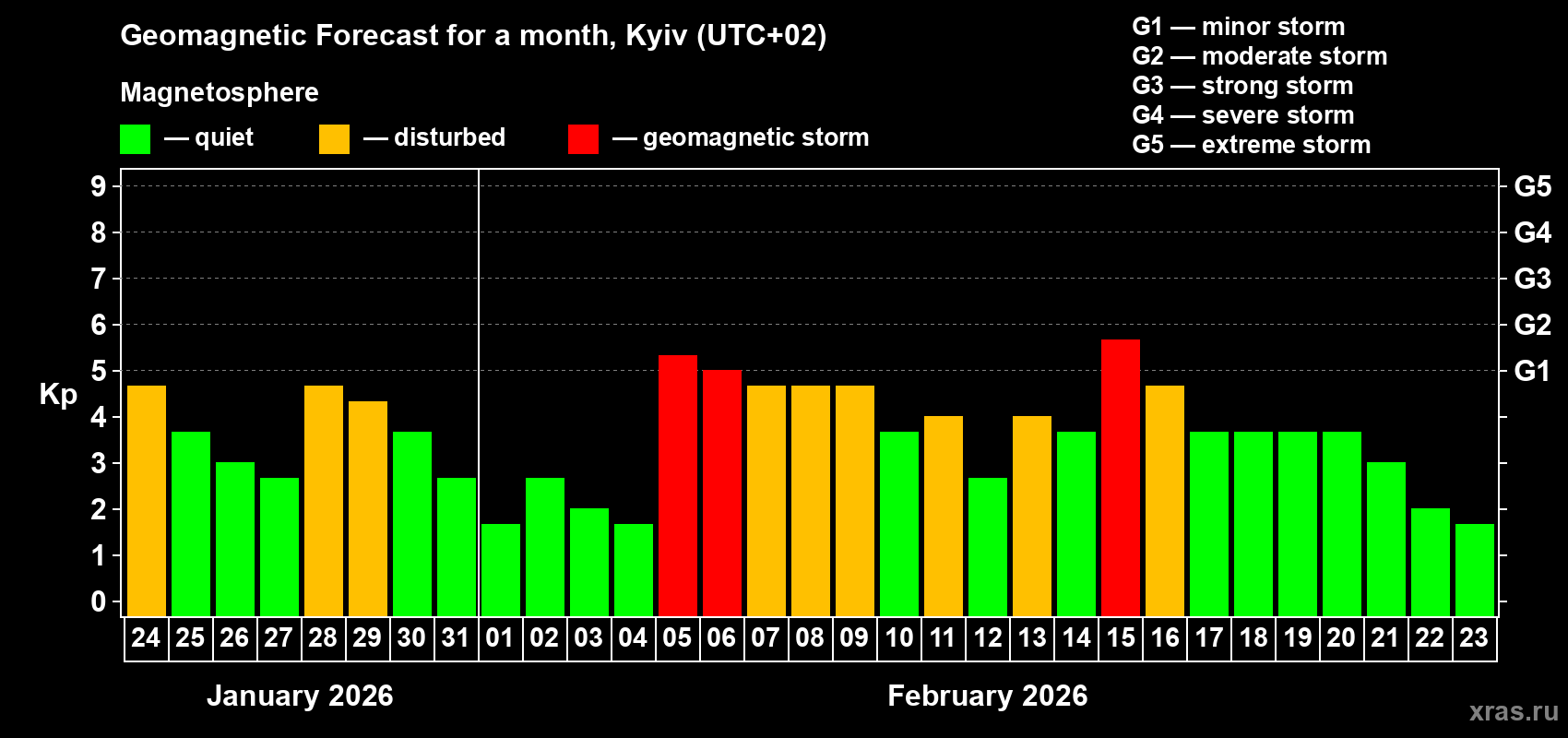Forecast of the daily maximal value of geomagnetic index&nbsp;Kp for <b>1 month</b> (31 days) <b>from Jan 24, 2026 to Feb 23, 2026</b>