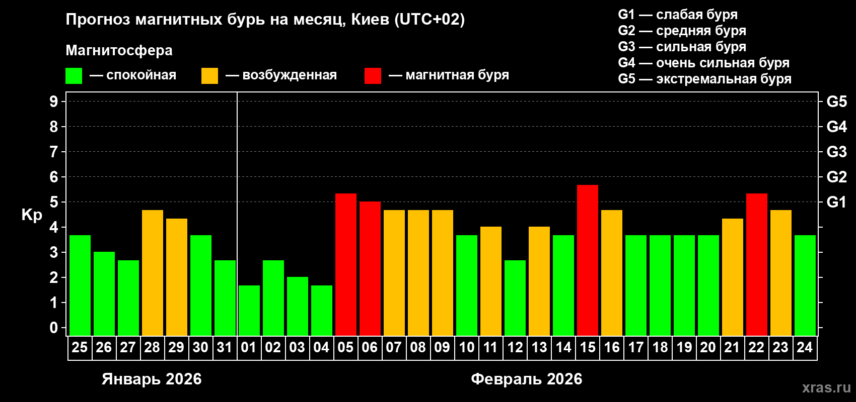 Прогноз максимального суточного геомагнитного индекса&nbsp;Kp на <b>1 месяц</b> (31 день) <b>с 25 января по 24 февраля 2026 г</b>