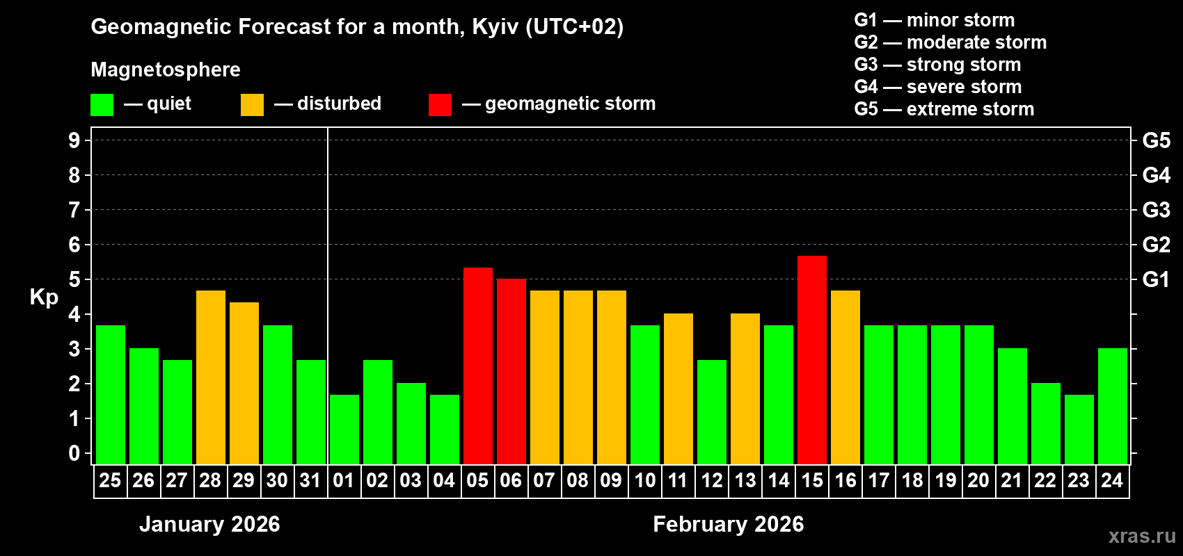 Forecast of the daily maximal value of geomagnetic index&nbsp;Kp for <b>1 month</b> (31 days) <b>from Jan 25, 2026 to Feb 24, 2026</b>