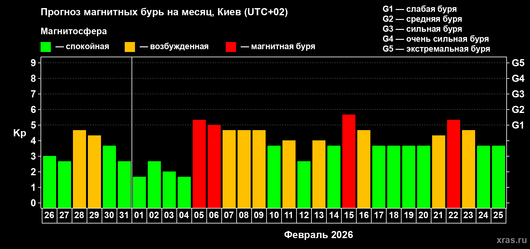 Прогноз максимального суточного геомагнитного индекса&nbsp;Kp на <b>1 месяц</b> (31 день) <b>с 26 января по 25 февраля 2026 г</b>