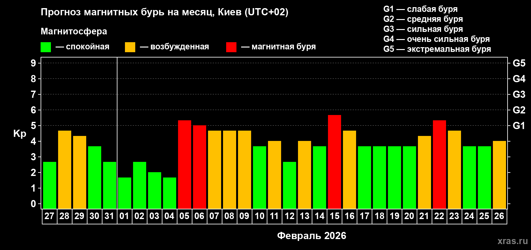 Прогноз максимального суточного геомагнитного индекса&nbsp;Kp на <b>1 месяц</b> (31 день) <b>с 27 января по 26 февраля 2026 г</b>