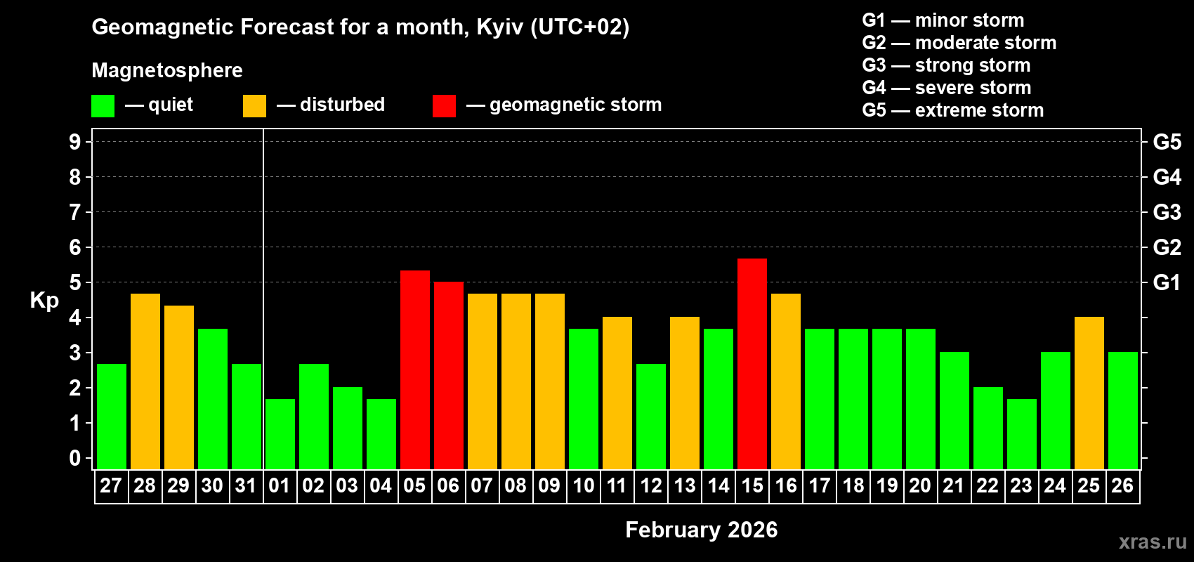 Forecast of the daily maximal value of geomagnetic index&nbsp;Kp for <b>1 month</b> (31 days) <b>from Jan 27, 2026 to Feb 26, 2026</b>