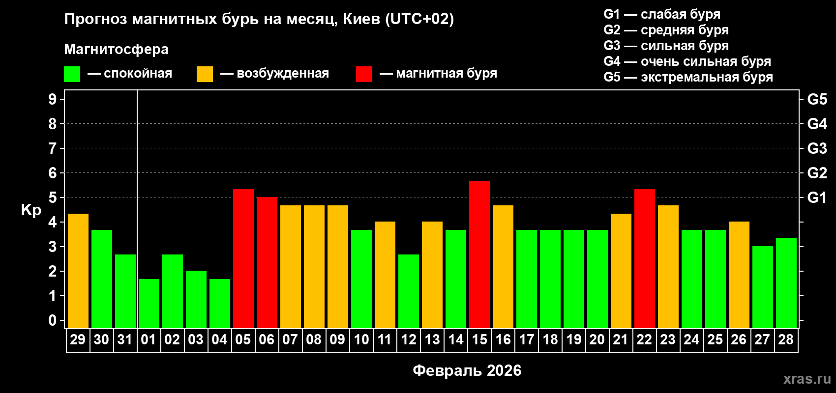 Прогноз максимального суточного геомагнитного индекса&nbsp;Kp на <b>1 месяц</b> (31 день) <b>с 29 января по 28 февраля 2026 г</b>
