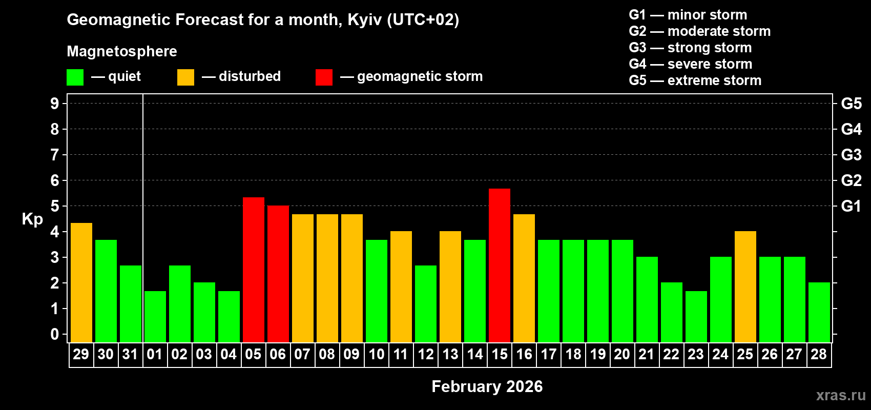 Forecast of the daily maximal value of geomagnetic index&nbsp;Kp for <b>1 month</b> (31 days) <b>from Jan 29, 2026 to Feb 28, 2026</b>