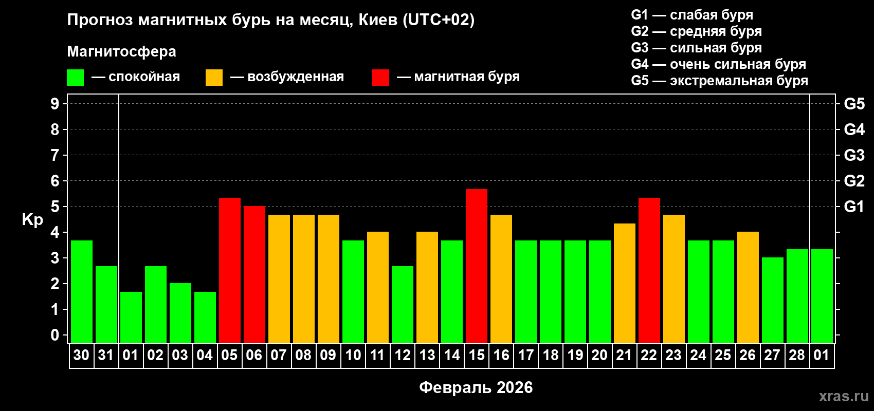 Прогноз максимального суточного геомагнитного индекса&nbsp;Kp на <b>1 месяц</b> (31 день) <b>с 30 января по 01 марта 2026 г</b>