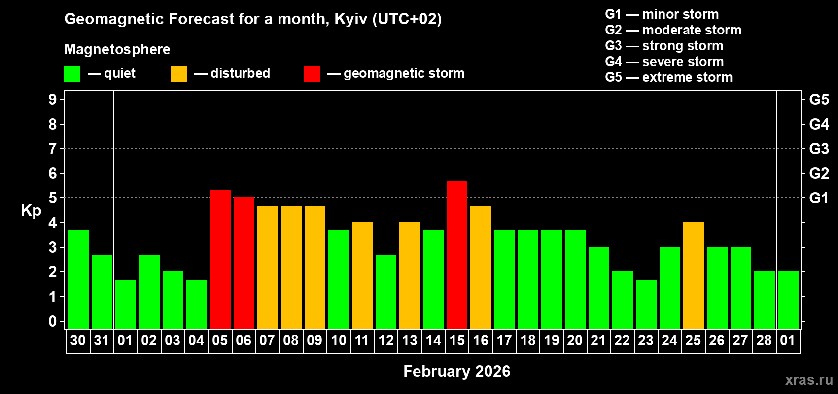 Forecast of the daily maximal value of geomagnetic index&nbsp;Kp for <b>1 month</b> (31 days) <b>from Jan 30, 2026 to Mar 01, 2026</b>