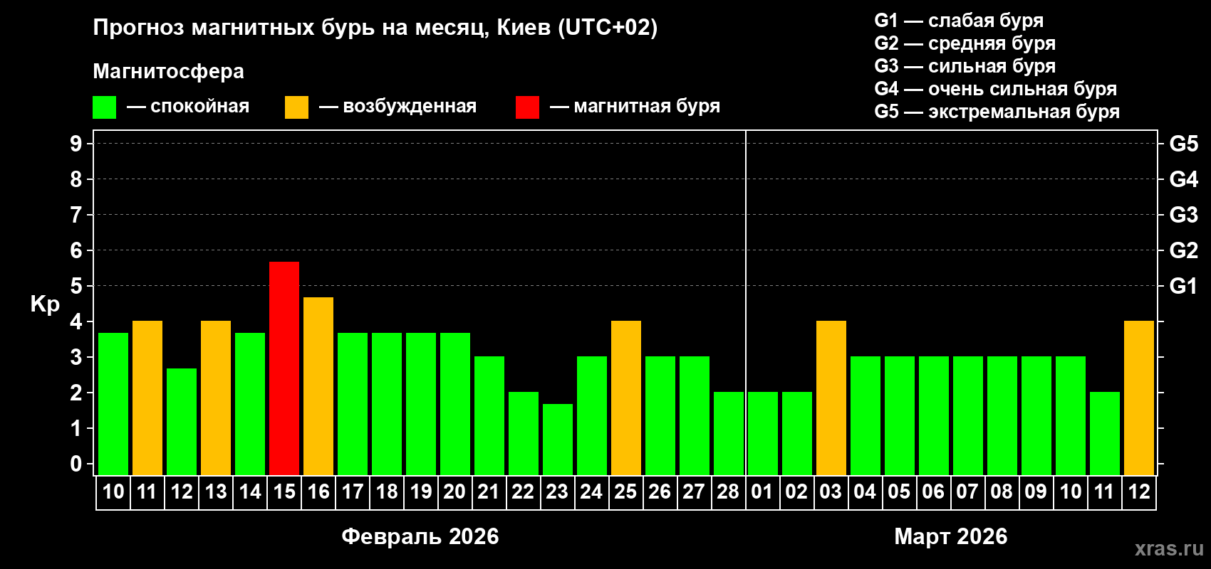 Прогноз максимального суточного геомагнитного индекса Kp на <b>1 месяц</b> (31 день) <b>с 10 февраля по 12 марта 2026 г</b>