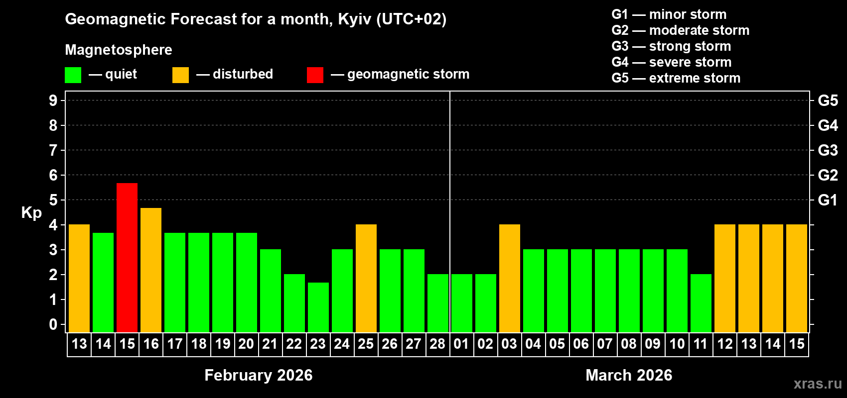 Forecast of the daily maximal value of geomagnetic index&nbsp;Kp for <b>1 month</b> (31 days) <b>from Feb 13, 2026 to Mar 15, 2026</b>