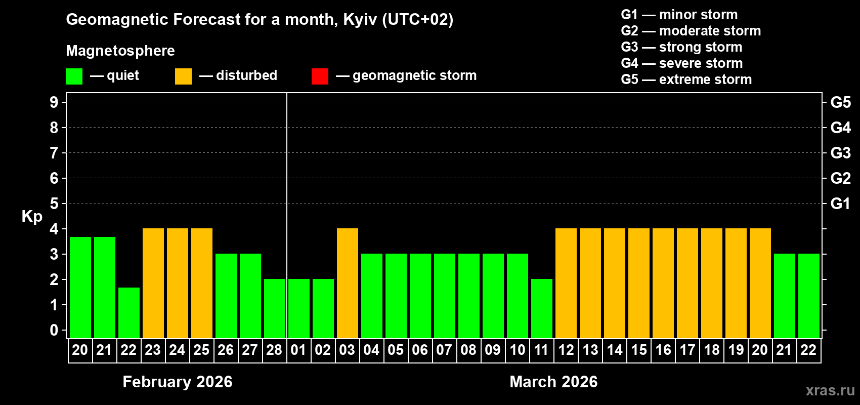 Forecast of the daily maximal value of geomagnetic index Kp for <b>1 month</b> (31 days) <b>from Feb 20, 2026 to Mar 22, 2026</b>