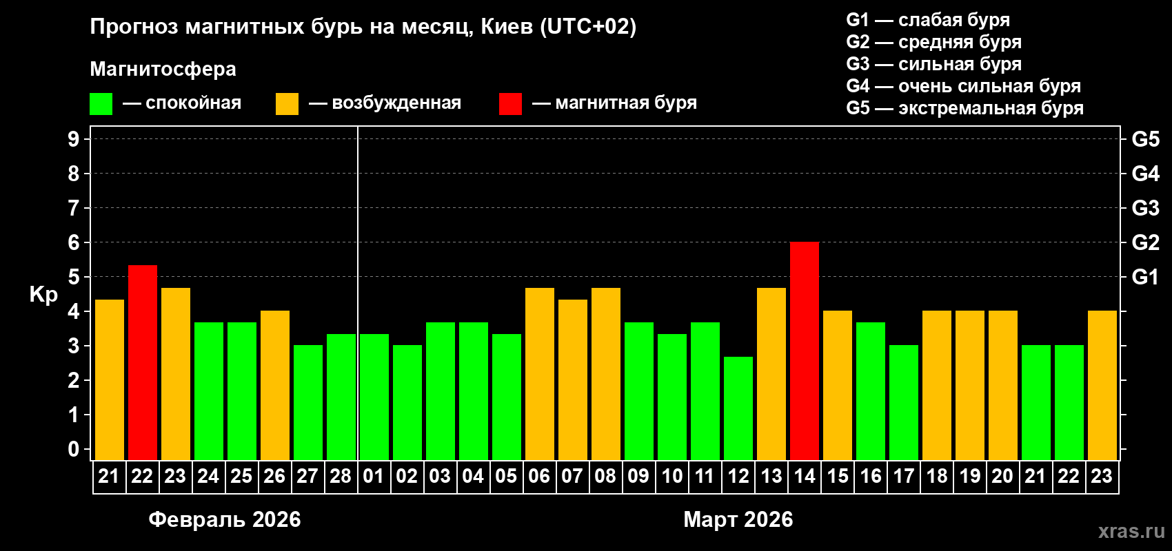 Прогноз максимального суточного геомагнитного индекса&nbsp;Kp на <b>1 месяц</b> (31 день) <b>с 21 февраля по 23 марта 2026 г</b>