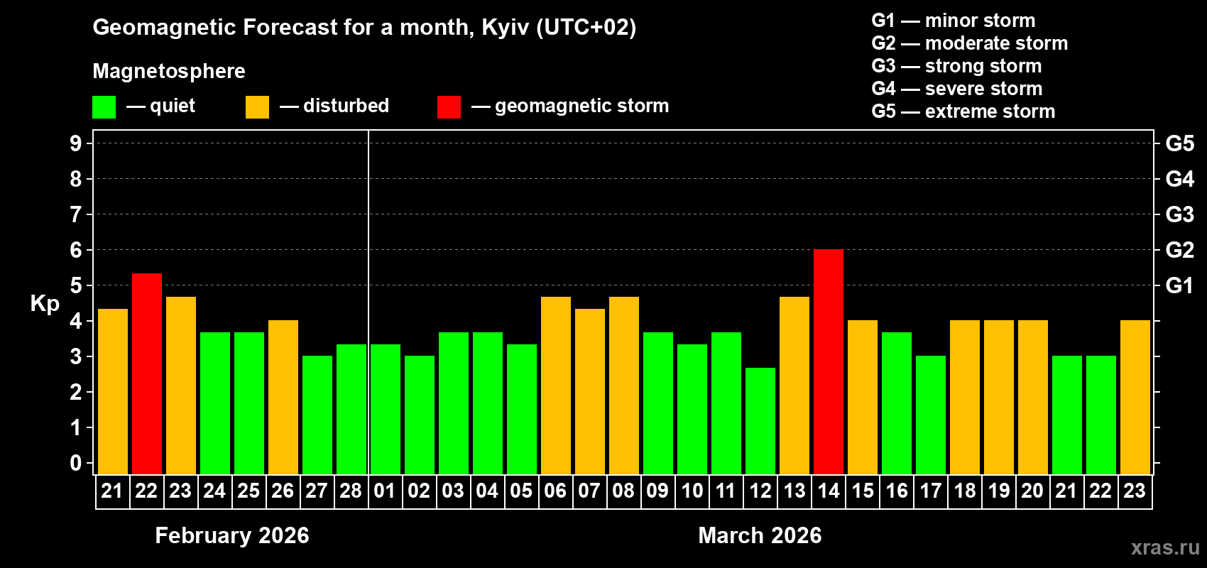 Forecast of the daily maximal value of geomagnetic index&nbsp;Kp for <b>1 month</b> (31 days) <b>from Feb 21, 2026 to Mar 23, 2026</b>