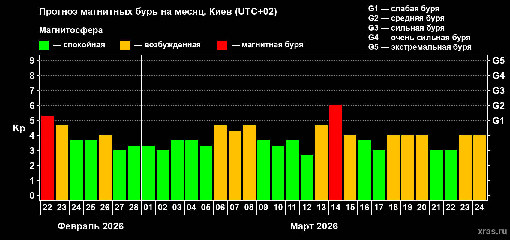 Прогноз максимального суточного геомагнитного индекса&nbsp;Kp на <b>1 месяц</b> (31 день) <b>с 22 февраля по 24 марта 2026 г</b>