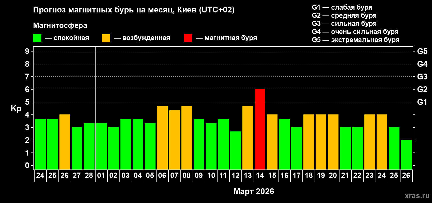 Прогноз максимального суточного геомагнитного индекса&nbsp;Kp на <b>1 месяц</b> (31 день) <b>с 24 февраля по 26 марта 2026 г</b>