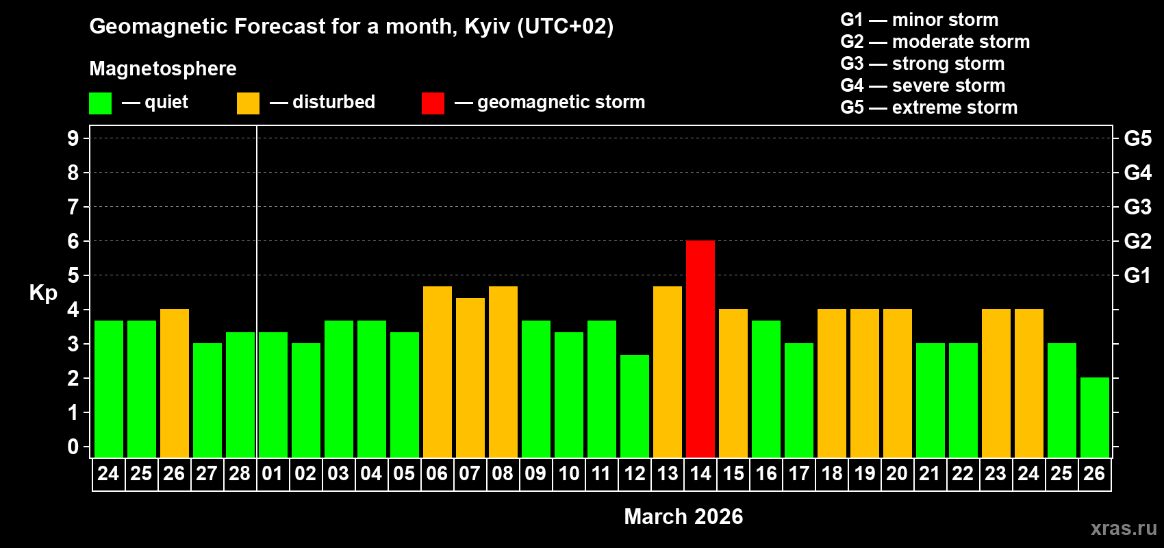 Forecast of the daily maximal value of geomagnetic index&nbsp;Kp for <b>1 month</b> (31 days) <b>from Feb 24, 2026 to Mar 26, 2026</b>