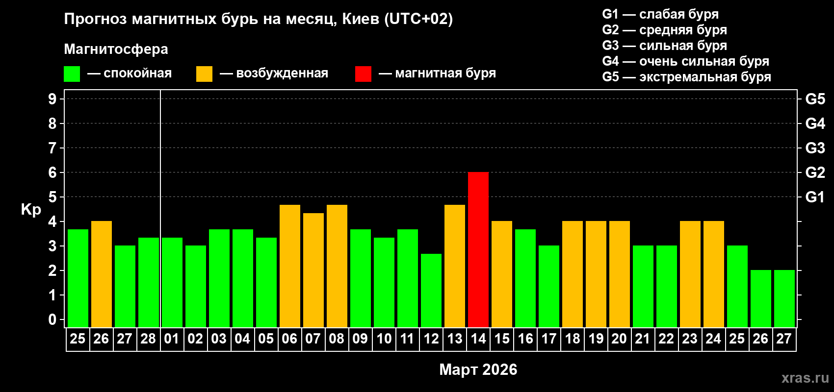 Прогноз максимального суточного геомагнитного индекса&nbsp;Kp на <b>1 месяц</b> (31 день) <b>с 25 февраля по 27 марта 2026 г</b>