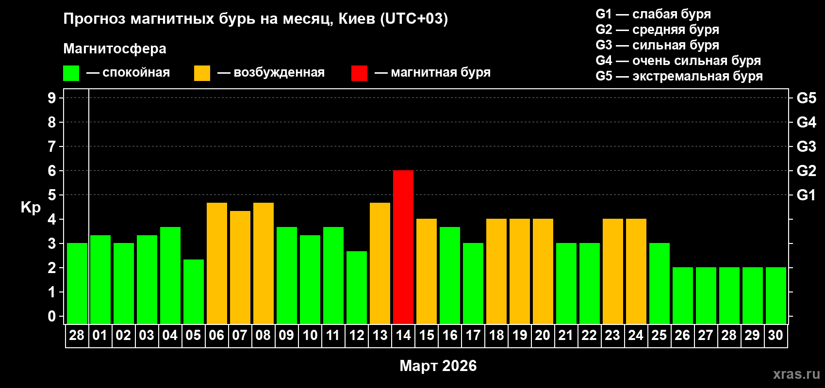 Прогноз максимального суточного геомагнитного индекса&nbsp;Kp на <b>1 месяц</b> (31 день) <b>с 28 февраля по 30 марта 2026 г</b>