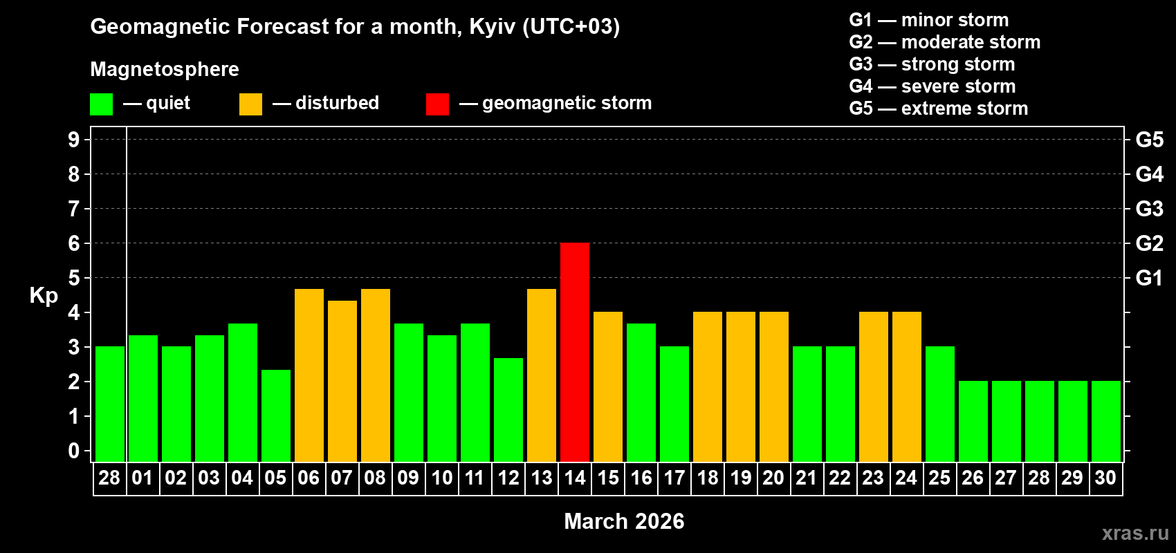 Forecast of the daily maximal value of geomagnetic index&nbsp;Kp for <b>1 month</b> (31 days) <b>from Feb 28, 2026 to Mar 30, 2026</b>