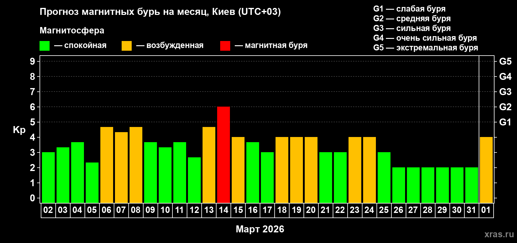 Прогноз максимального суточного геомагнитного индекса&nbsp;Kp на <b>1 месяц</b> (31 день) <b>с 02 марта по 01 апреля 2026 г</b>
