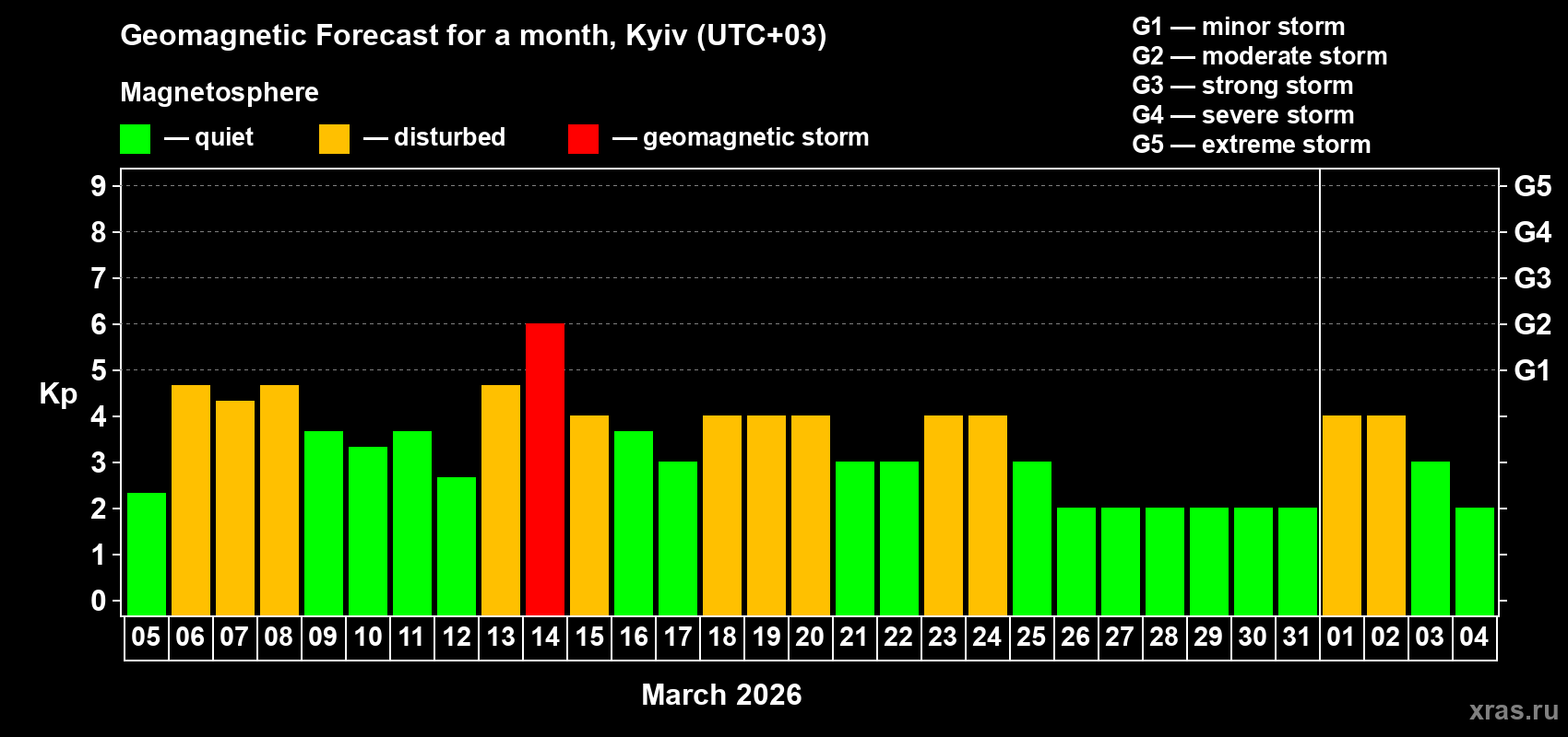 Forecast of the daily maximal value of geomagnetic index&nbsp;Kp for <b>1 month</b> (31 days) <b>from Mar 05, 2026 to Apr 04, 2026</b>