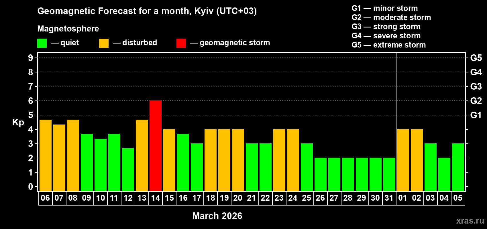 Forecast of the daily maximal value of geomagnetic index&nbsp;Kp for <b>1 month</b> (31 days) <b>from Mar 06, 2026 to Apr 05, 2026</b>