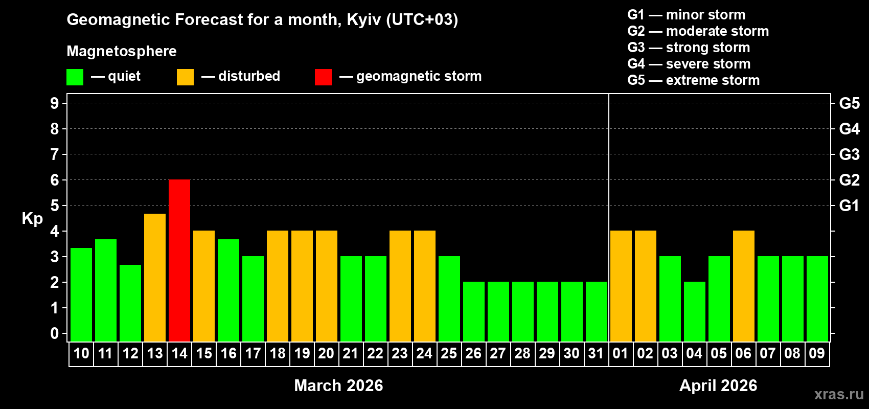 Forecast of the daily maximal value of geomagnetic index&nbsp;Kp for <b>1 month</b> (31 days) <b>from Mar 10, 2026 to Apr 09, 2026</b>