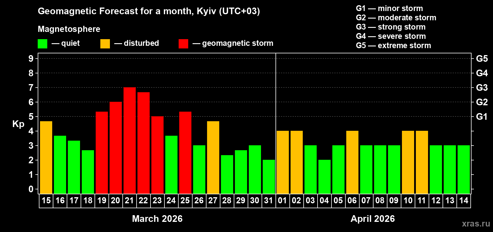 Forecast of the daily maximal value of geomagnetic index&nbsp;Kp for <b>1 month</b> (31 days) <b>from Mar 15, 2026 to Apr 14, 2026</b>