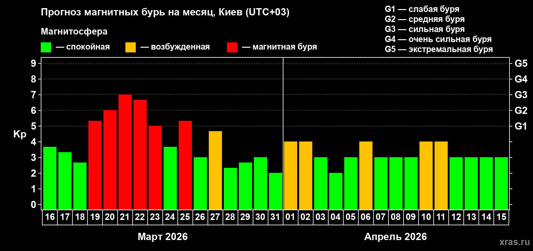 Прогноз максимального суточного геомагнитного индекса&nbsp;Kp на <b>1 месяц</b> (31 день) <b>с 16 марта по 15 апреля 2026 г</b>