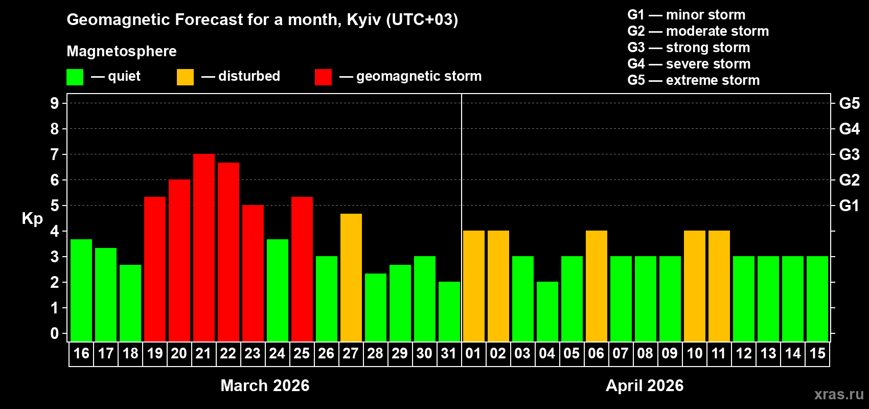 Forecast of the daily maximal value of geomagnetic index&nbsp;Kp for <b>1 month</b> (31 days) <b>from Mar 16, 2026 to Apr 15, 2026</b>