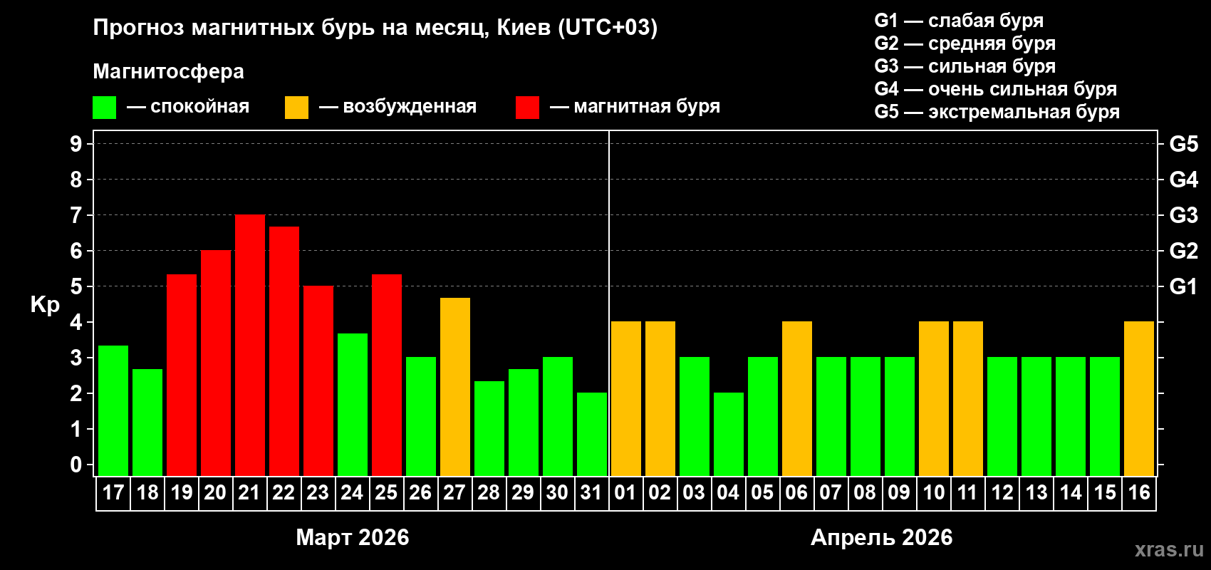 Прогноз максимального суточного геомагнитного индекса&nbsp;Kp на <b>1 месяц</b> (31 день) <b>с 17 марта по 16 апреля 2026 г</b>