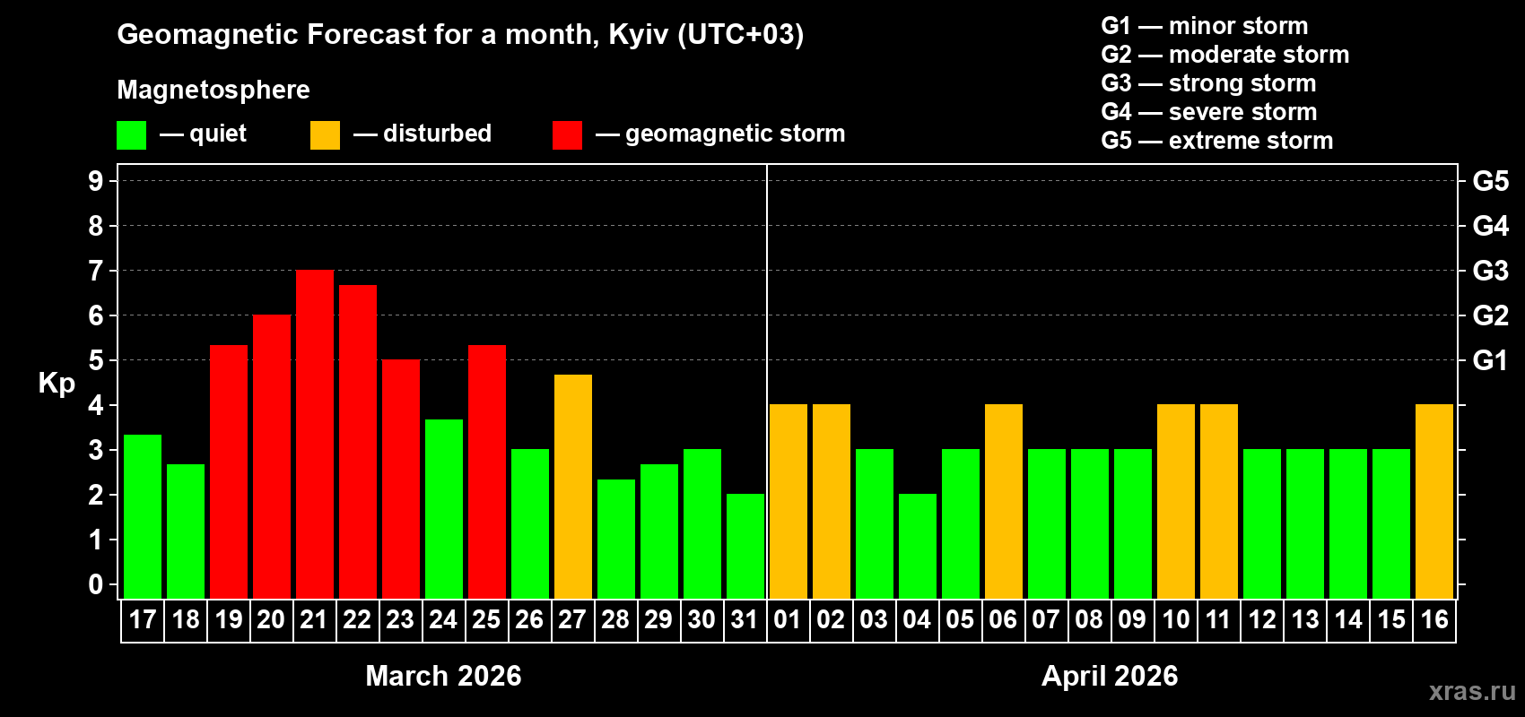 Forecast of the daily maximal value of geomagnetic index&nbsp;Kp for <b>1 month</b> (31 days) <b>from Mar 17, 2026 to Apr 16, 2026</b>