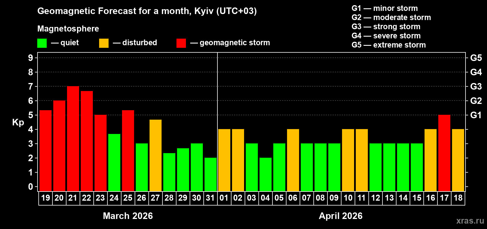 Forecast of the daily maximal value of geomagnetic index&nbsp;Kp for <b>1 month</b> (31 days) <b>from Mar 19, 2026 to Apr 18, 2026</b>