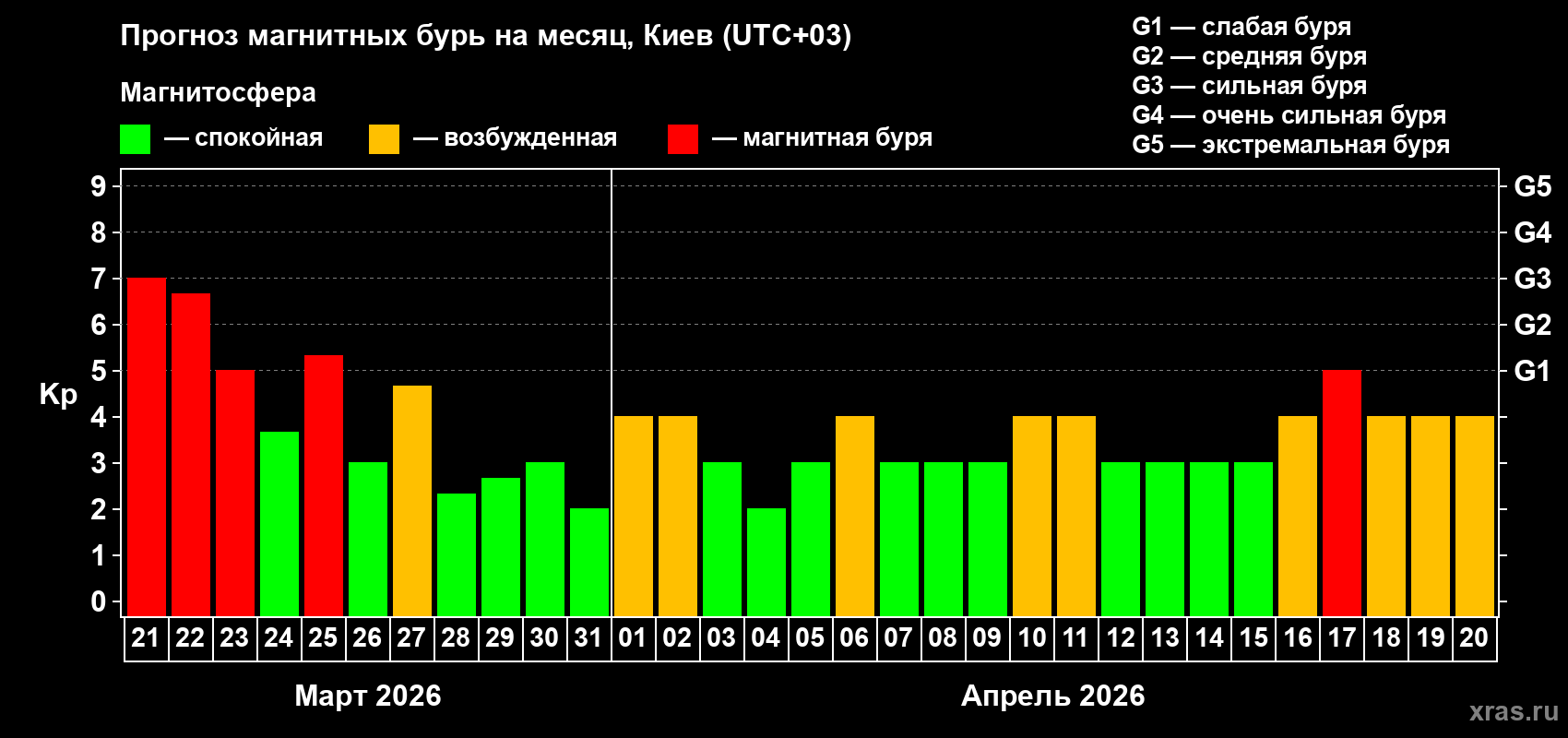 Прогноз максимального суточного геомагнитного индекса&nbsp;Kp на <b>1 месяц</b> (31 день) <b>с 21 марта по 20 апреля 2026 г</b>