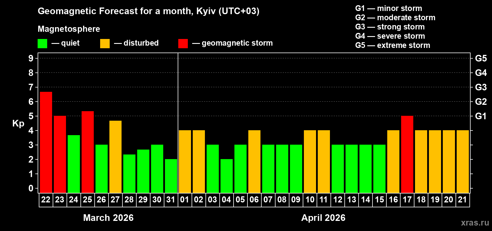 Forecast of the daily maximal value of geomagnetic index&nbsp;Kp for <b>1 month</b> (31 days) <b>from Mar 22, 2026 to Apr 21, 2026</b>