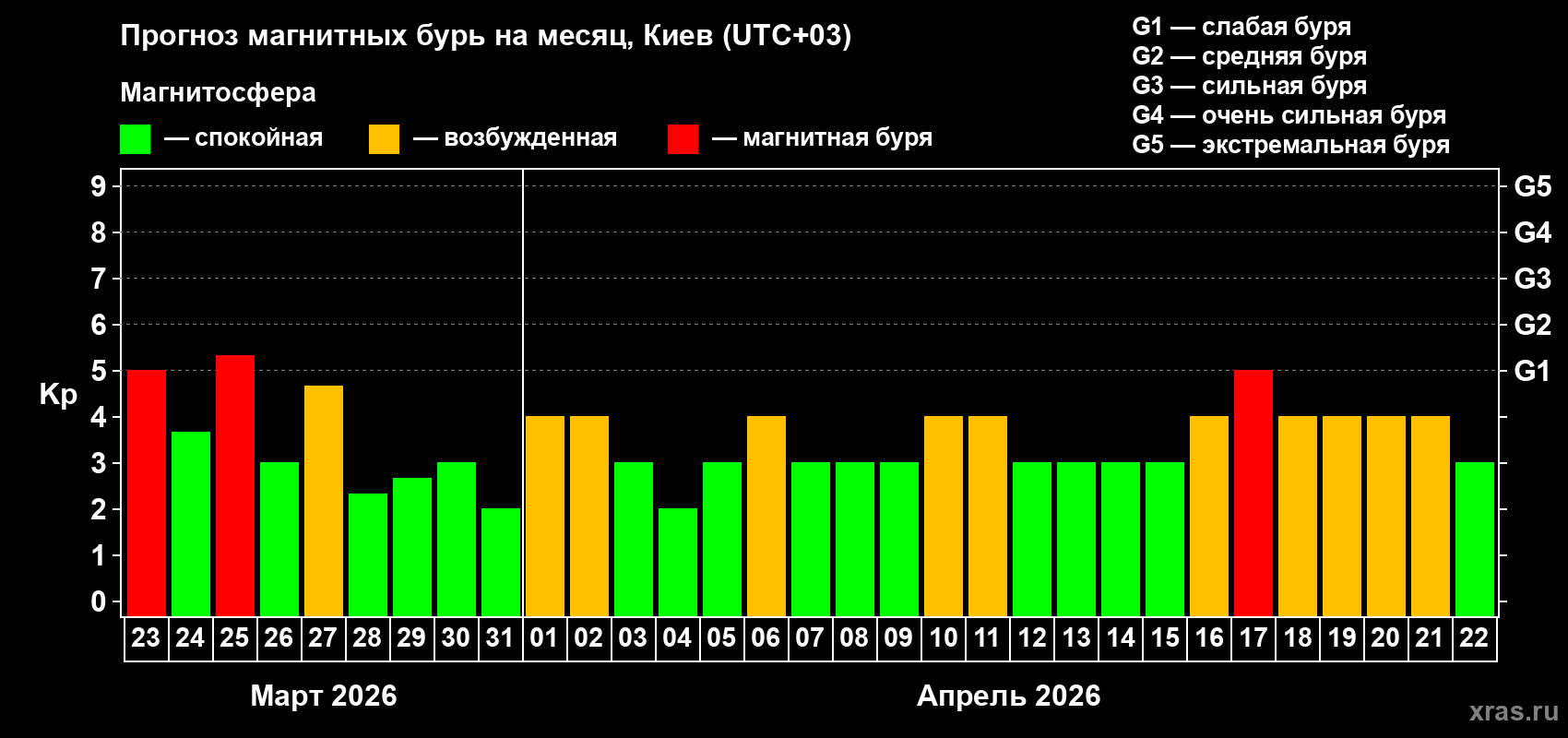 Прогноз максимального суточного геомагнитного индекса&nbsp;Kp на <b>1 месяц</b> (31 день) <b>с 23 марта по 22 апреля 2026 г</b>