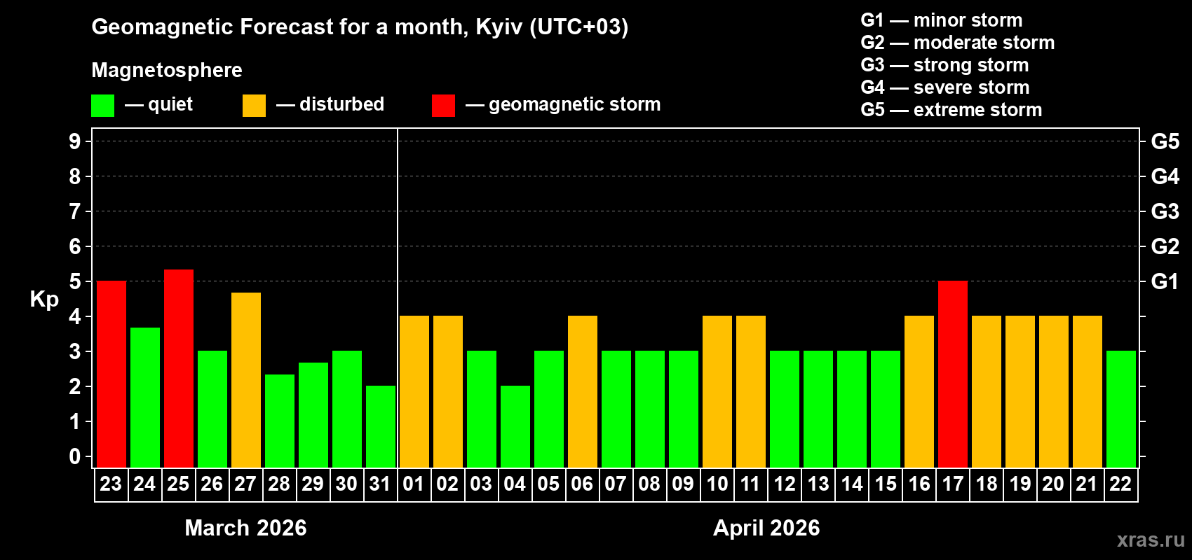 Forecast of the daily maximal value of geomagnetic index&nbsp;Kp for <b>1 month</b> (31 days) <b>from Mar 23, 2026 to Apr 22, 2026</b>