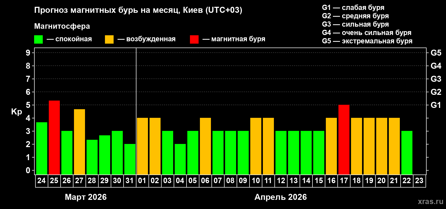 Прогноз максимального суточного геомагнитного индекса&nbsp;Kp на <b>1 месяц</b> (31 день) <b>с 24 марта по 23 апреля 2026 г</b>