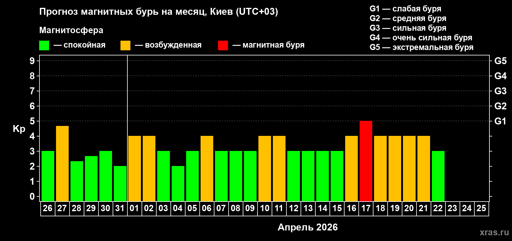 Прогноз максимального суточного геомагнитного индекса&nbsp;Kp на <b>1 месяц</b> (31 день) <b>с 26 марта по 25 апреля 2026 г</b>