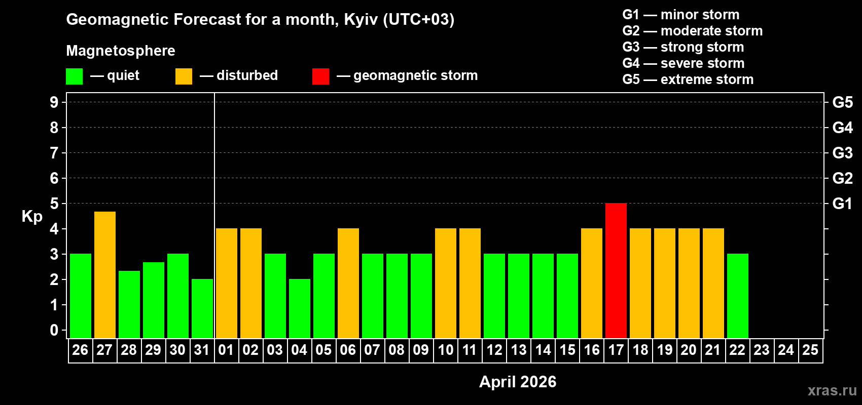 Forecast of the daily maximal value of geomagnetic index Kp for <b>1 month</b> (31 days) <b>from Mar 26, 2026 to Apr 25, 2026</b>