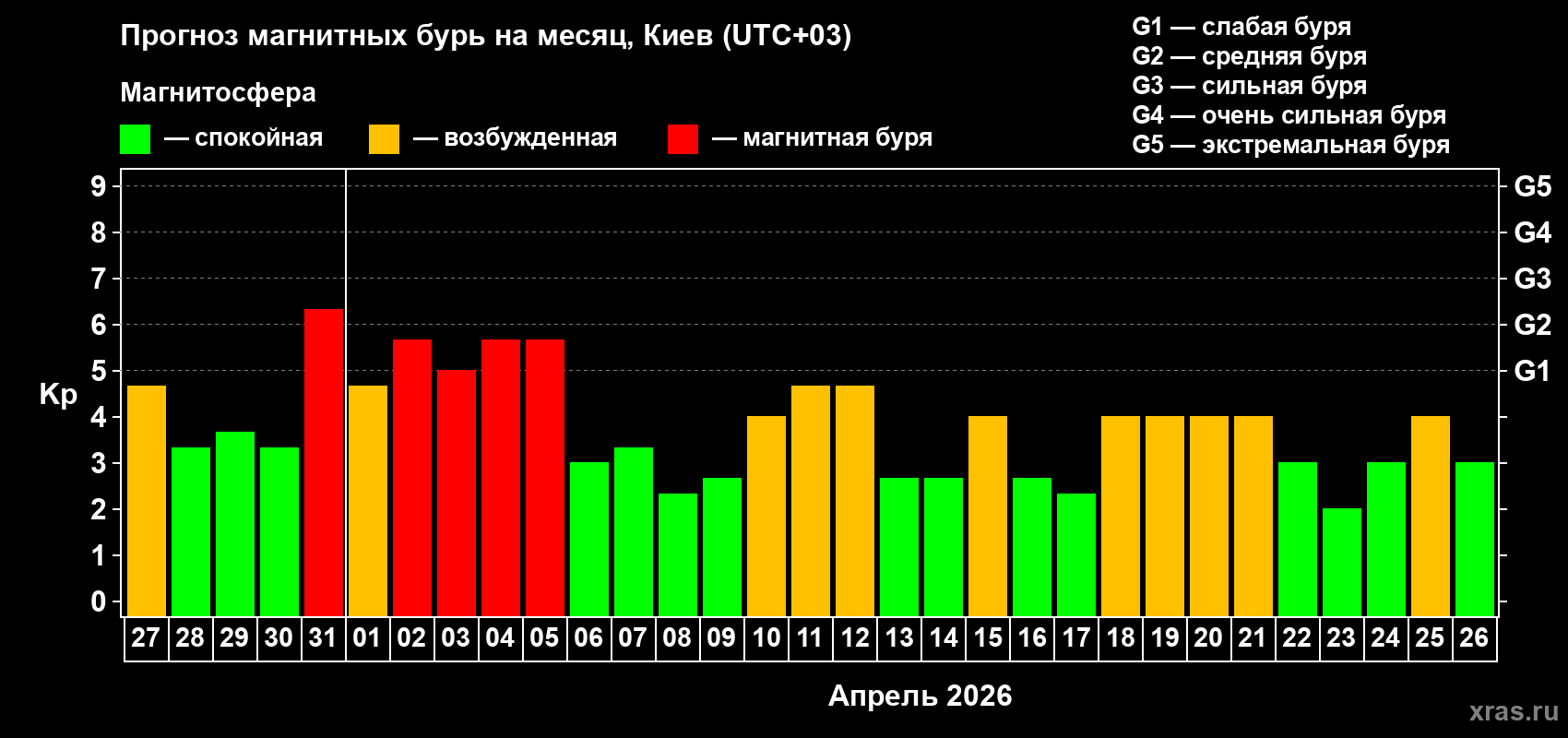 Прогноз максимального суточного геомагнитного индекса&nbsp;Kp на <b>1 месяц</b> (31 день) <b>с 27 марта по 26 апреля 2026 г</b>