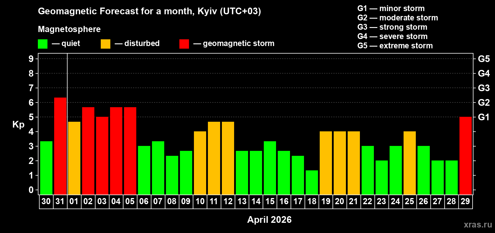 Forecast of the daily maximal value of geomagnetic index&nbsp;Kp for <b>1 month</b> (31 days) <b>from Mar 30, 2026 to Apr 29, 2026</b>