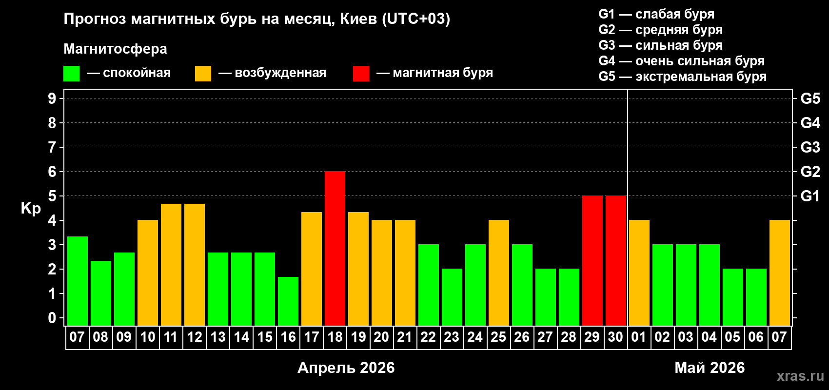 Прогноз максимального суточного геомагнитного индекса&nbsp;Kp на <b>1 месяц</b> (31 день) <b>с 07 апреля по 07 мая 2026 г</b>