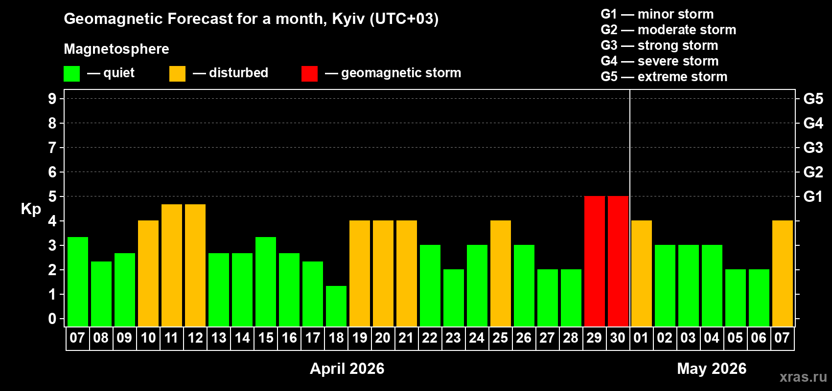 Forecast of the daily maximal value of geomagnetic index&nbsp;Kp for <b>1 month</b> (31 days) <b>from Apr 07, 2026 to May 07, 2026</b>